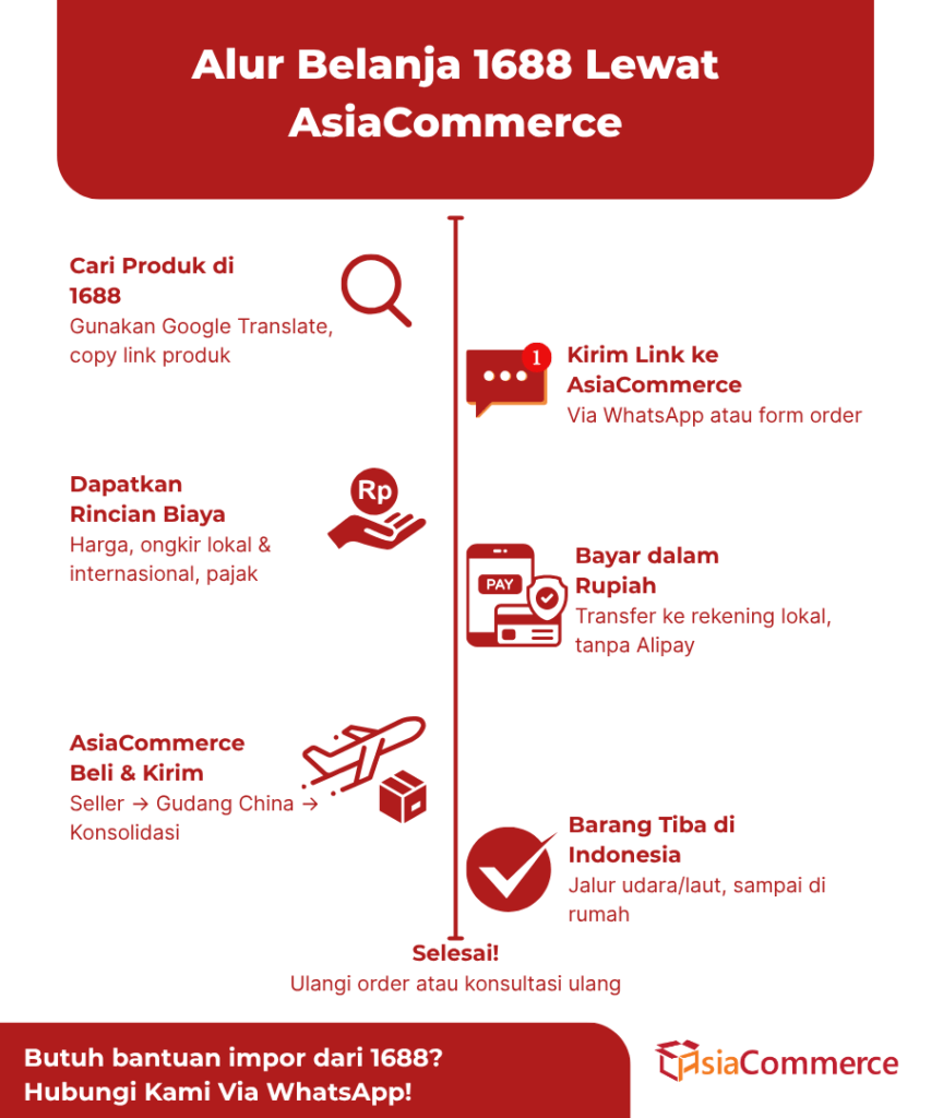 infografis alur belanja di 1688 Asia Commerce